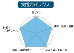 実践力バランス