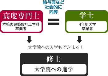 高度専門士　学士　修士