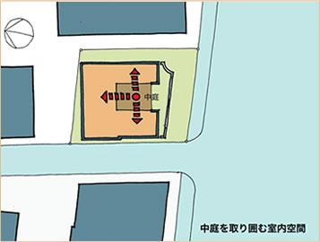 中庭を取り囲む室内空間