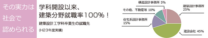 その実力は社会で認められている!学科開設以来、建築分野就職率100％